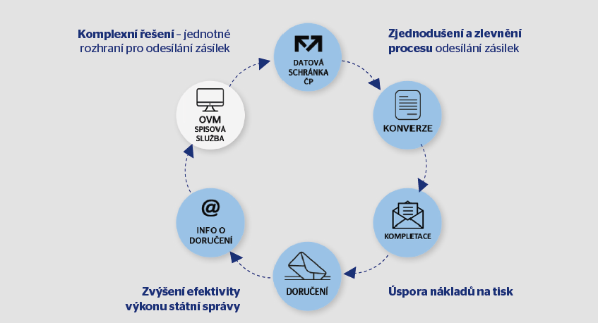 Konverzní pošta - schéma - Česká pošta